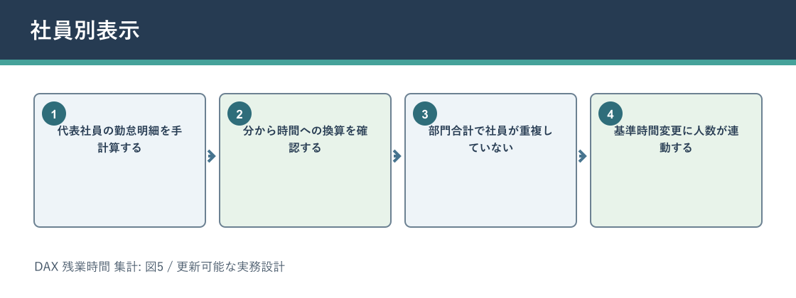 DAX 残業時間 集計について社員別表示を説明する図解