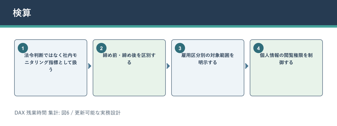 DAX 残業時間 集計について検算を説明する図解