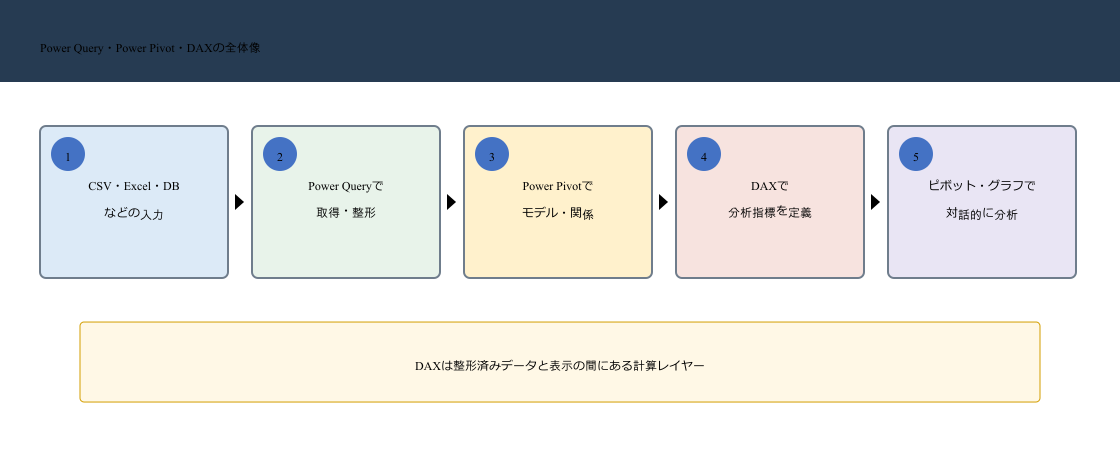 CSVやExcelをPower Queryで整形しPower Pivotのデータモデルへ読み込みDAXメジャーをピボットで分析するアーキテクチャ図