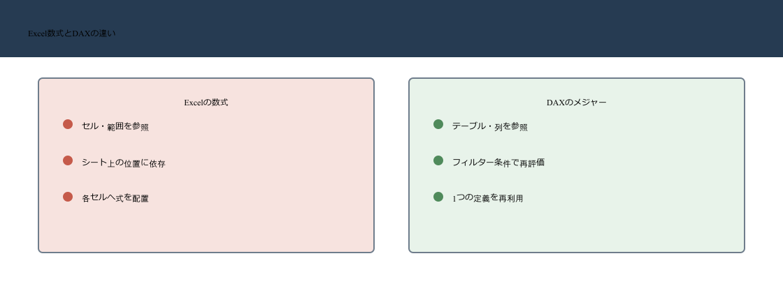 Excel数式がセル範囲を参照するのに対しDAXメジャーがデータモデルの列を表示条件ごとに再計算する比較図
