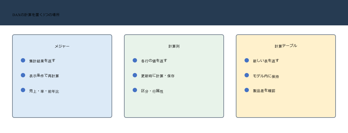 DAXのメジャーが表示条件で再計算され計算列が行ごとに保存され計算テーブルが新しい表を作る違いの図
