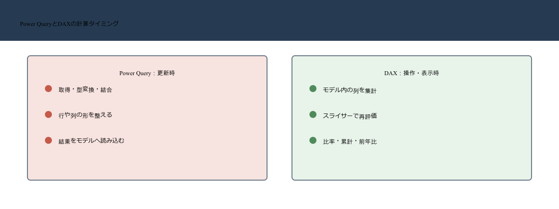 Power Queryが更新時にデータを整形してモデルへ読み込みDAXがピボット操作時に分析指標を再計算する比較図