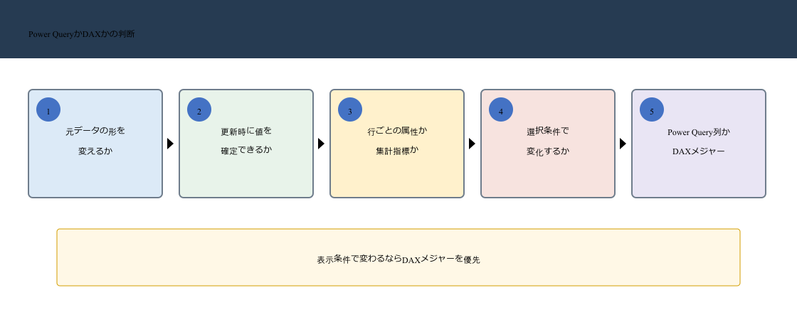 元データの形、更新時の確定、行属性、表示条件による変化を確認してPower Query列かDAXメジャーを選ぶフロー
