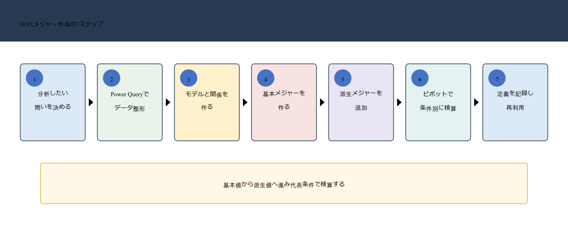 DAXを使う際に分析の問い、Power Query整形、Power Pivotモデル、基本メジャー、派生メジャー、ピボット検算、定義記録へ進む7ステップ
