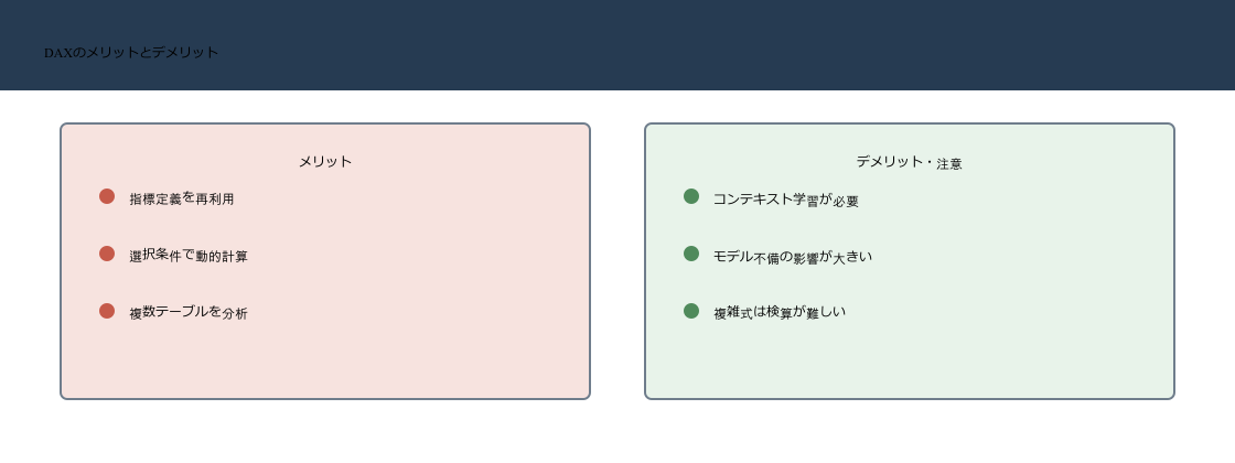 DAXのメリットである指標再利用、動的計算、複数テーブル分析とデメリットである学習、モデル依存、検算難度を比較する図