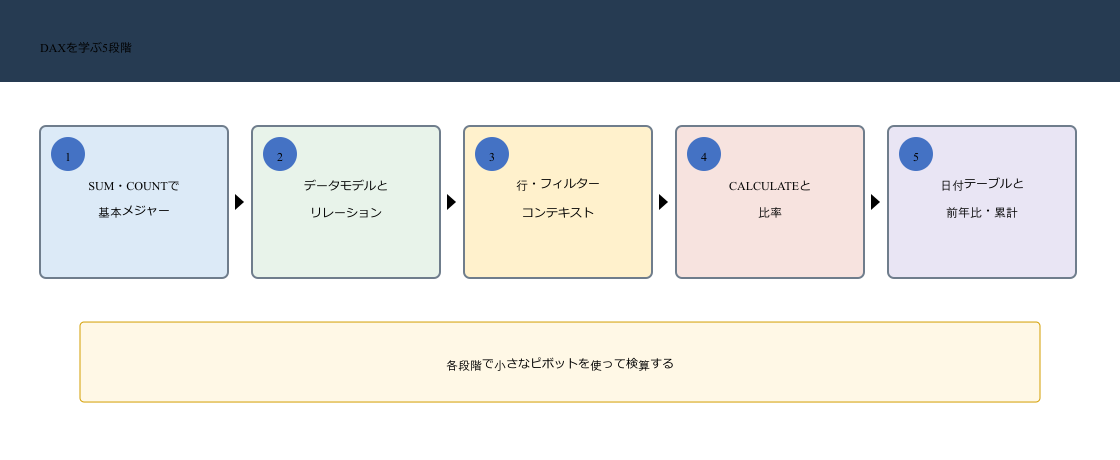 DAX学習をSUMとCOUNT、データモデル、コンテキスト、CALCULATE、日付テーブルと前年比累計の順に進める図
