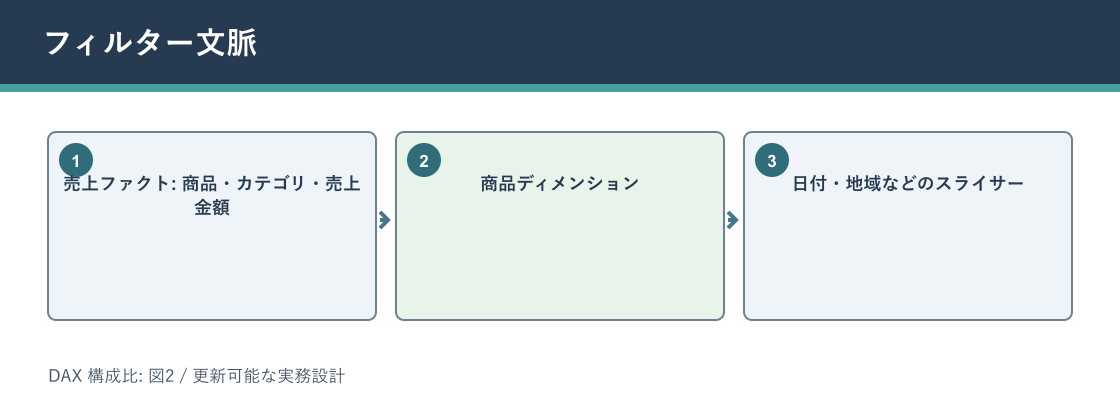 DAX 構成比についてフィルター文脈を説明する図解