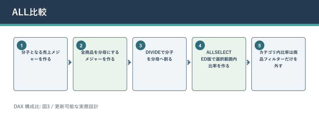 DAX 構成比についてALL比較を説明する図解