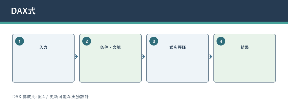 DAX 構成比についてDAX式を説明する図解