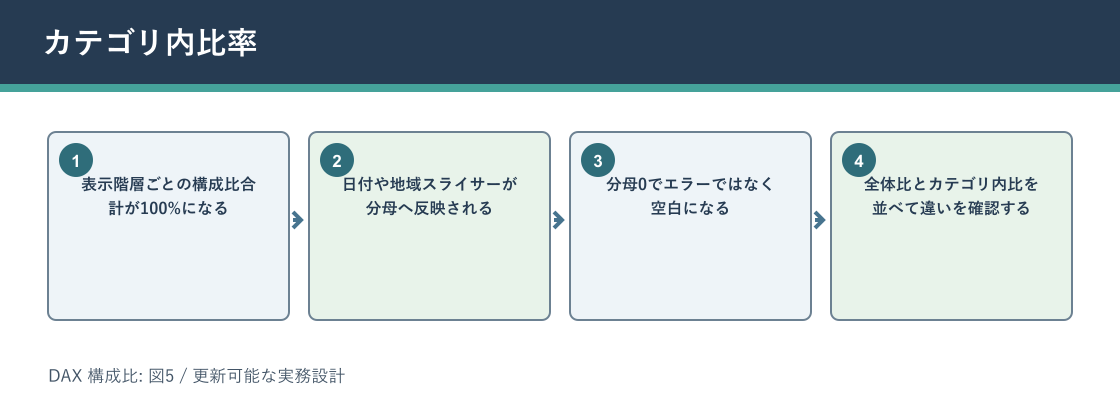 DAX 構成比についてカテゴリ内比率を説明する図解