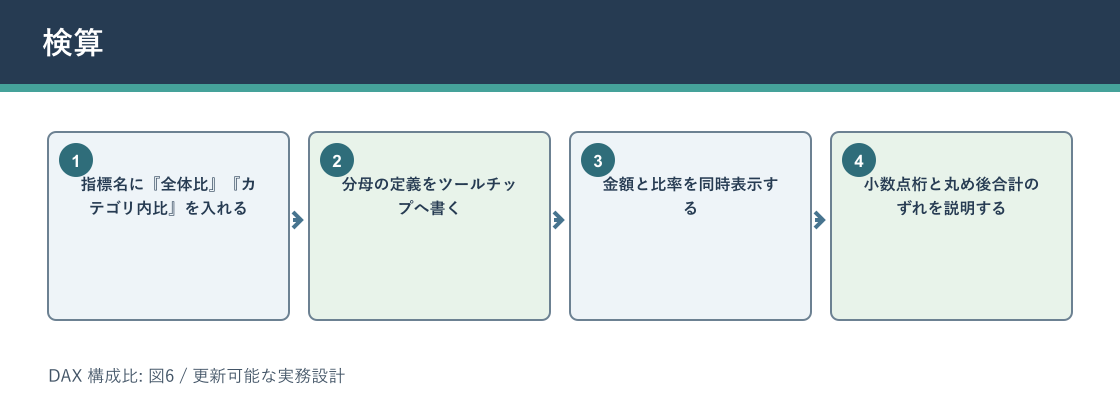 DAX 構成比について検算を説明する図解