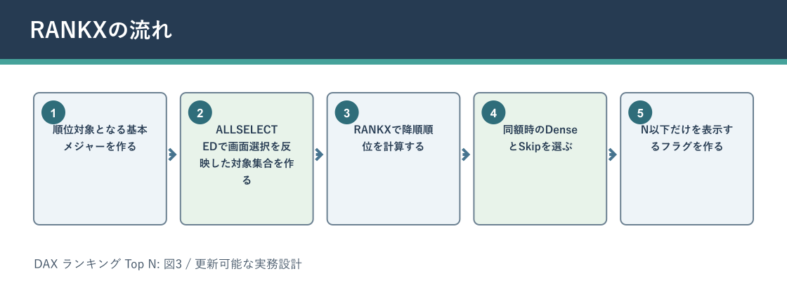 DAX ランキング Top NについてRANKXの流れを説明する図解
