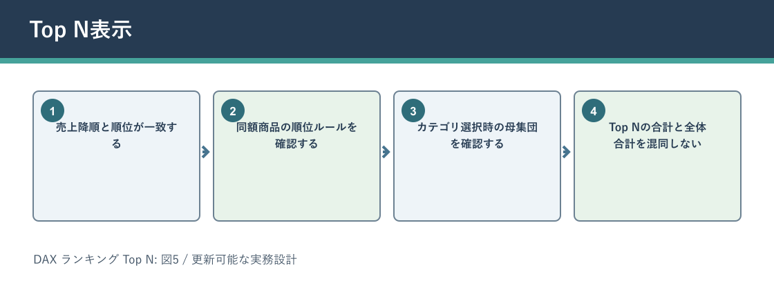 DAX ランキング Top NについてTop N表示を説明する図解