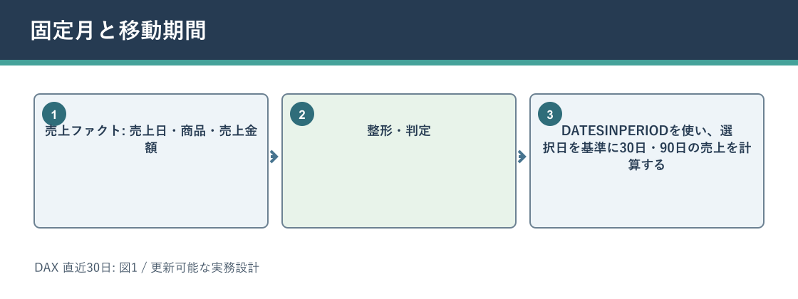 DAX 直近30日について固定月と移動期間を説明する図解