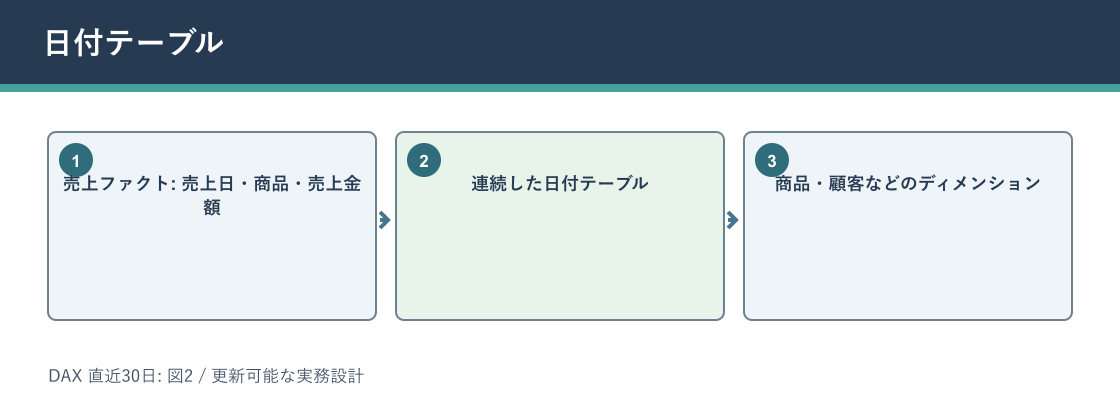 DAX 直近30日について日付テーブルを説明する図解