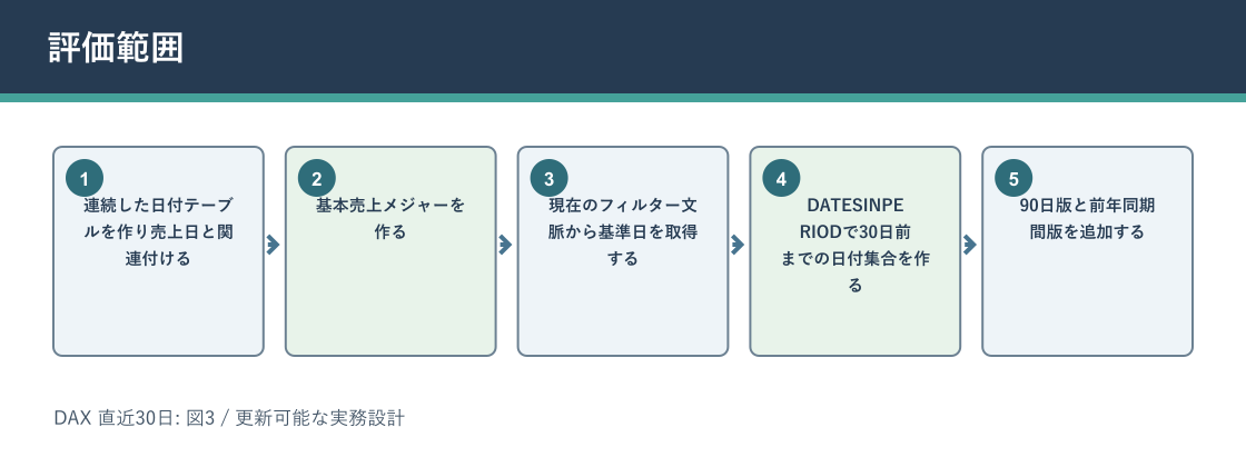 DAX 直近30日について評価範囲を説明する図解