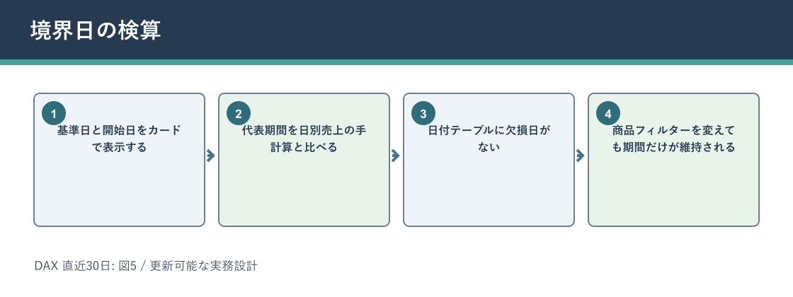 DAX 直近30日について境界日の検算を説明する図解