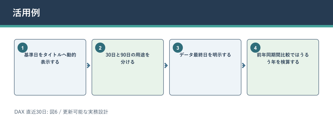 DAX 直近30日について活用例を説明する図解