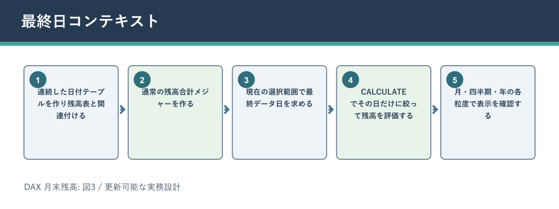 DAX 月末残高について最終日コンテキストを説明する図解