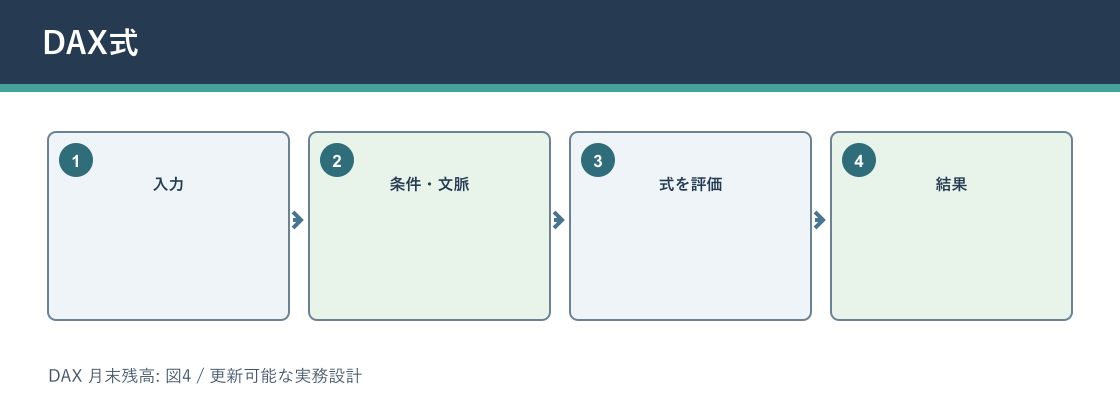 DAX 月末残高についてDAX式を説明する図解