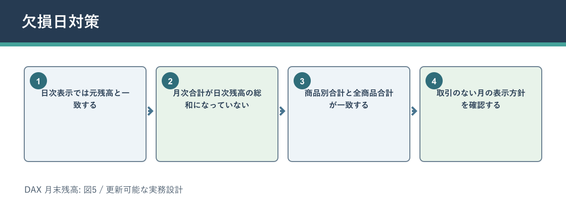 DAX 月末残高について欠損日対策を説明する図解