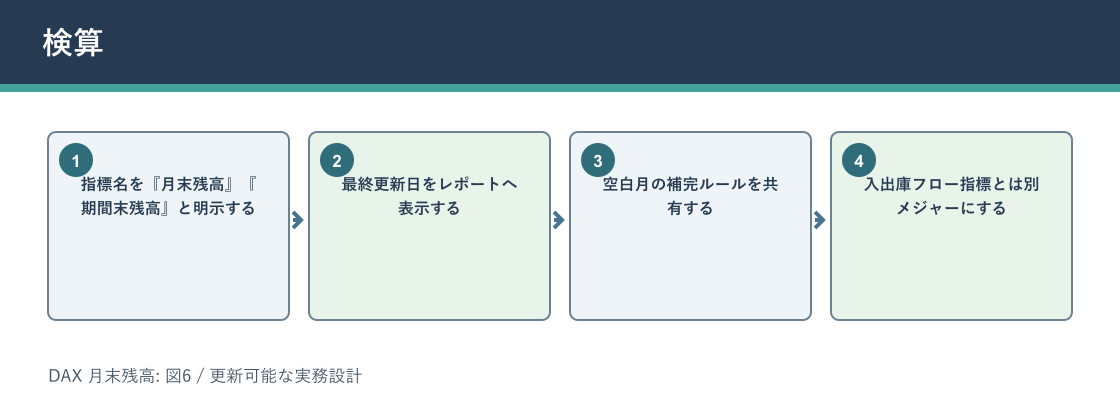 DAX 月末残高について検算を説明する図解