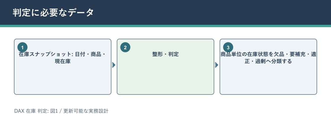 DAX 在庫 判定について判定に必要なデータを説明する図解