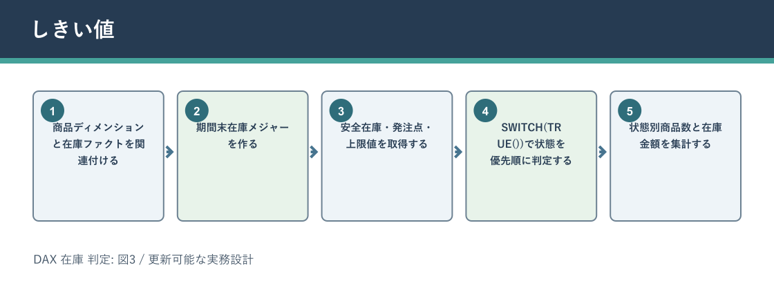 DAX 在庫 判定についてしきい値を説明する図解