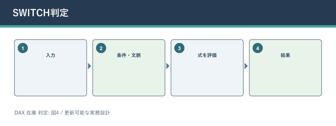DAX 在庫 判定についてSWITCH判定を説明する図解