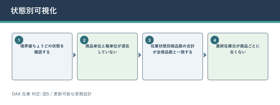 DAX 在庫 判定について状態別可視化を説明する図解
