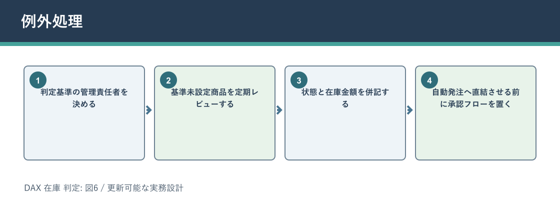 DAX 在庫 判定について例外処理を説明する図解