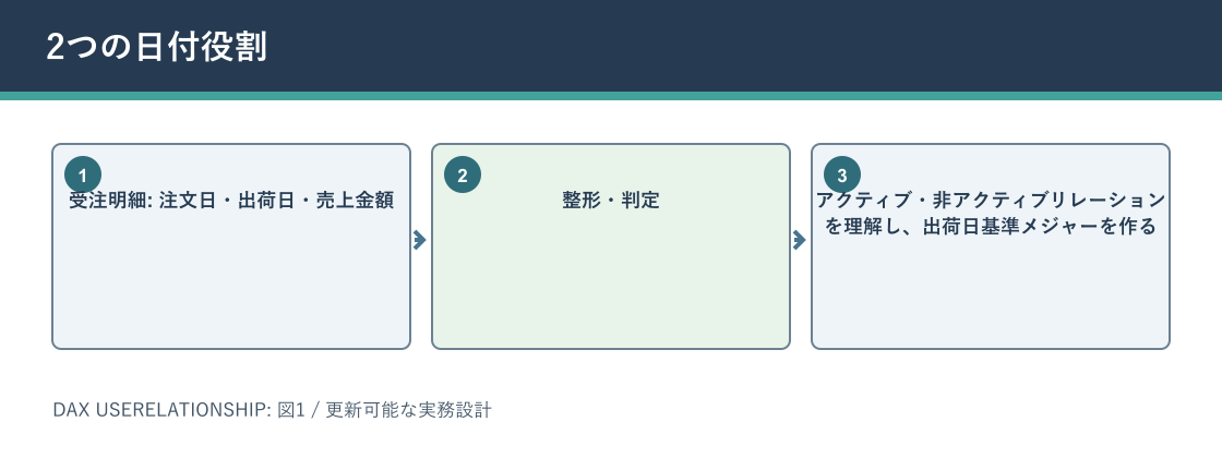 DAX USERELATIONSHIPについて2つの日付役割を説明する図解