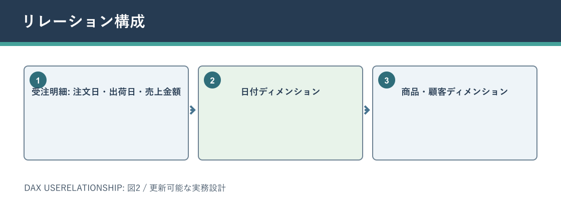 DAX USERELATIONSHIPについてリレーション構成を説明する図解