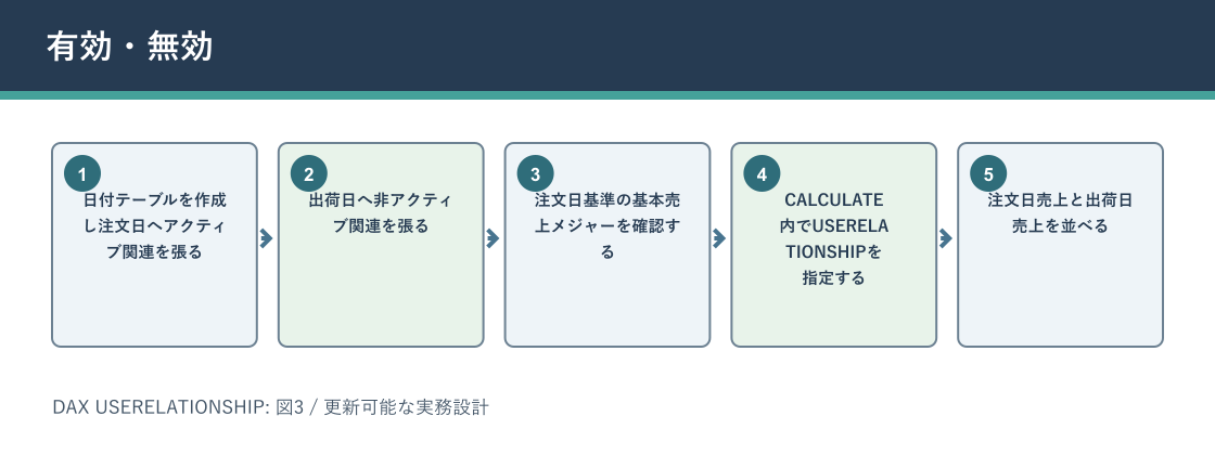DAX USERELATIONSHIPについて有効・無効を説明する図解