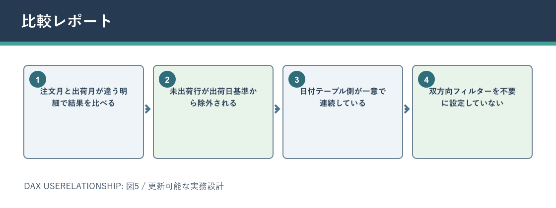 DAX USERELATIONSHIPについて比較レポートを説明する図解