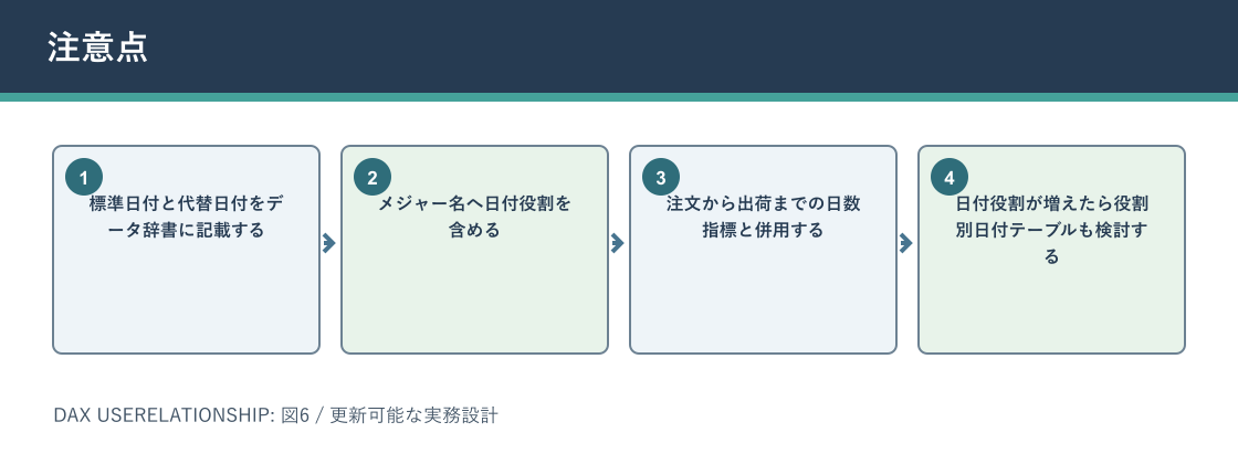 DAX USERELATIONSHIPについて注意点を説明する図解