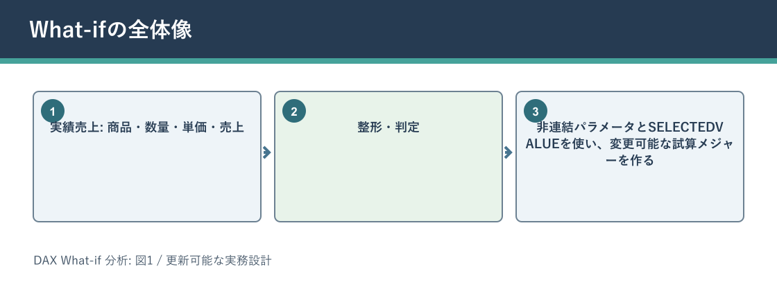 DAX What-if 分析についてWhat-ifの全体像を説明する図解