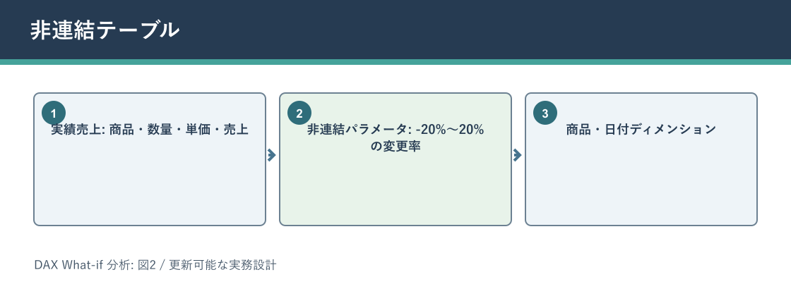 DAX What-if 分析について非連結テーブルを説明する図解