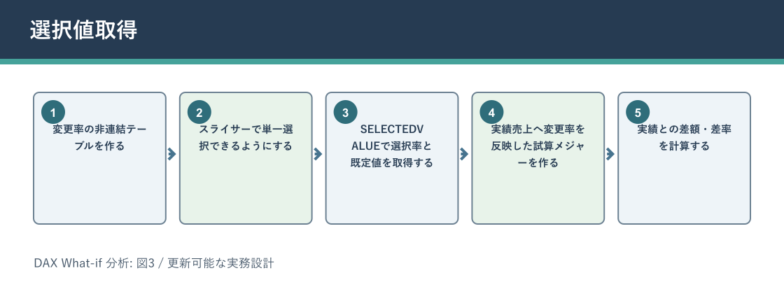 DAX What-if 分析について選択値取得を説明する図解