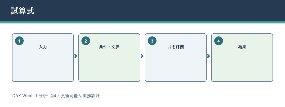 DAX What-if 分析について試算式を説明する図解
