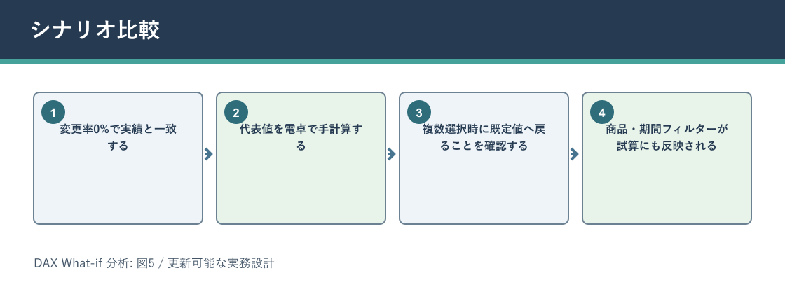 DAX What-if 分析についてシナリオ比較を説明する図解