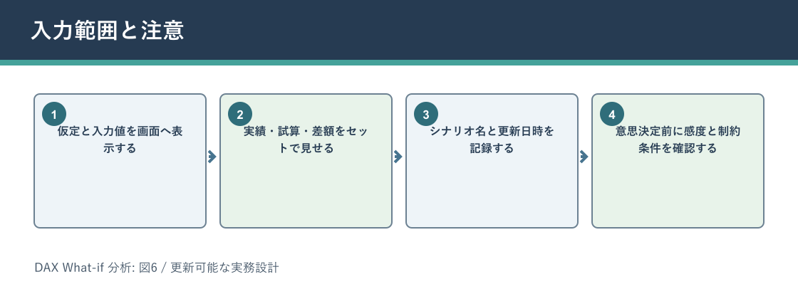DAX What-if 分析について入力範囲と注意を説明する図解