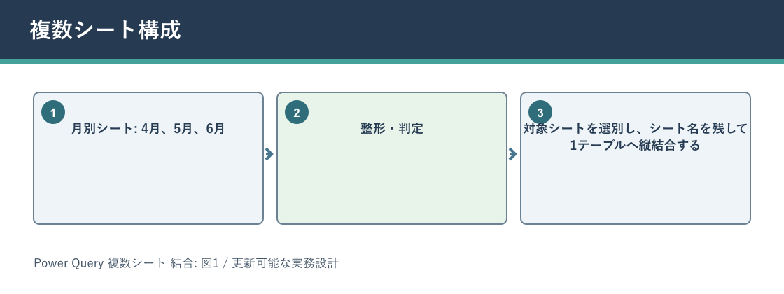 Power Query 複数シート 結合について複数シート構成を説明する図解