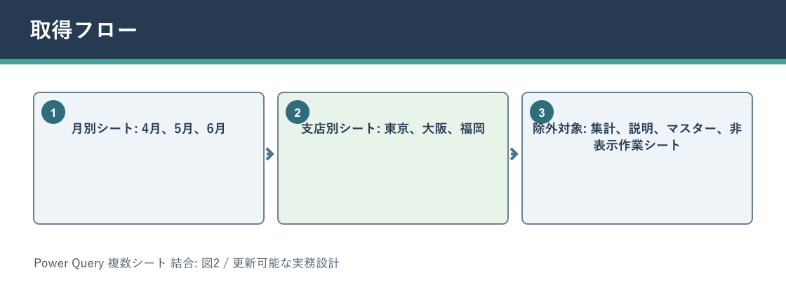 Power Query 複数シート 結合について取得フローを説明する図解