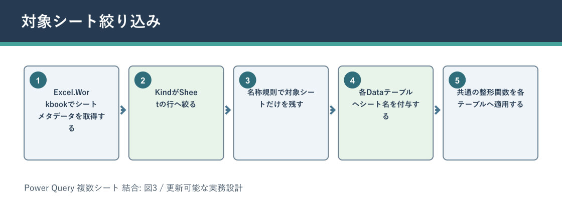 Power Query 複数シート 結合について対象シート絞り込みを説明する図解