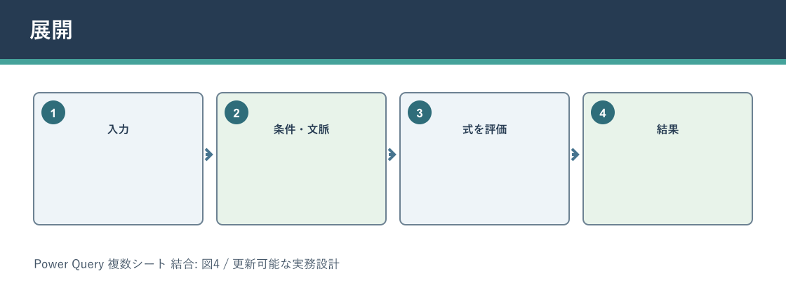 Power Query 複数シート 結合について展開を説明する図解