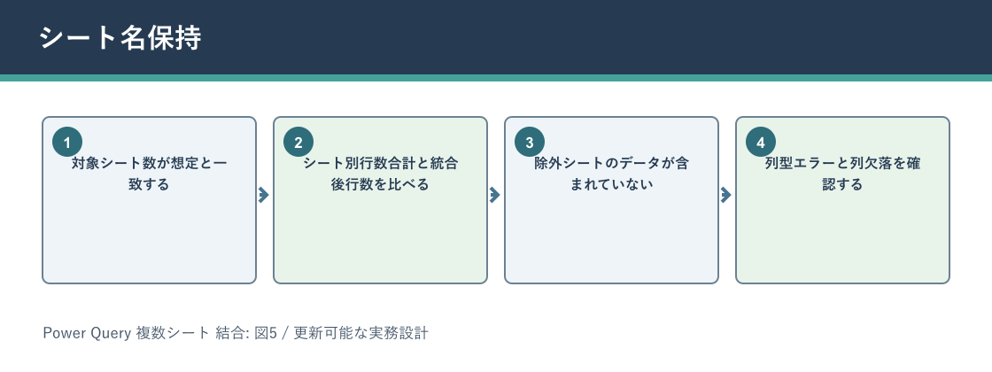 Power Query 複数シート 結合についてシート名保持を説明する図解