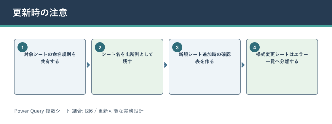Power Query 複数シート 結合について更新時の注意を説明する図解