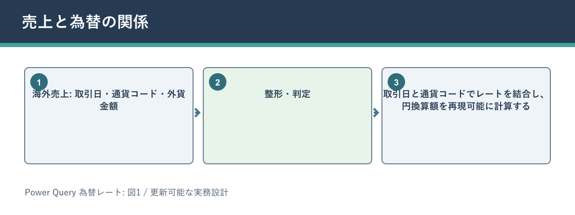 Power Query 為替レートについて売上と為替の関係を説明する図解