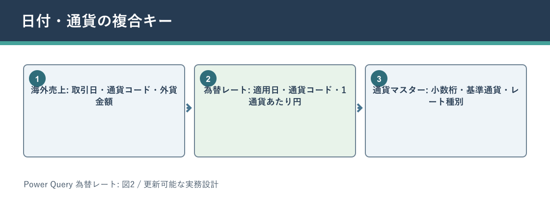 Power Query 為替レートについて日付・通貨の複合キーを説明する図解